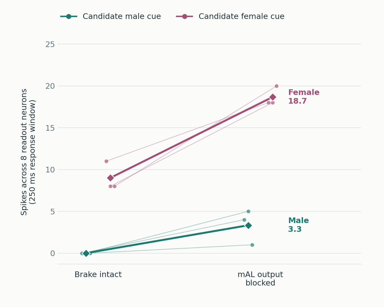 P1-related spike counts for male and female cues before and after mAL output block